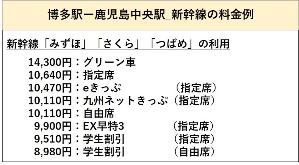 博多～鹿児島中央 新幹線自由席往復 正規料金20220円→14300円 - 乗車券/交通券